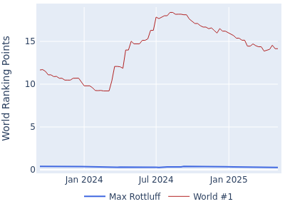 World ranking points over time for Max Rottluff vs the world #1