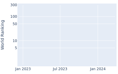 World ranking over time for Max Schmitt