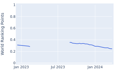 World ranking points over time for Max Schmitt