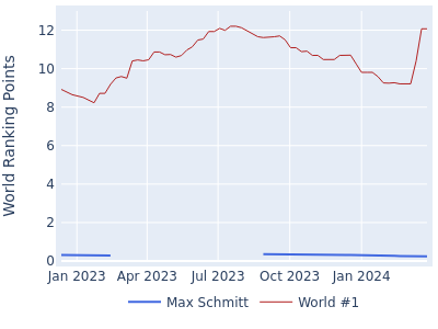 World ranking points over time for Max Schmitt vs the world #1