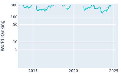 World ranking over time for Maximilian Kieffer