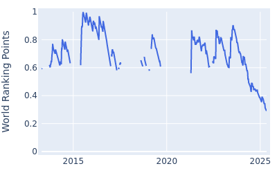 World ranking points over time for Maximilian Kieffer