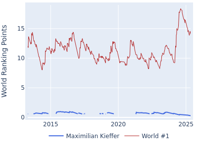 World ranking points over time for Maximilian Kieffer vs the world #1