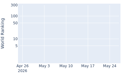 World ranking over time for Maxwell Moldovan