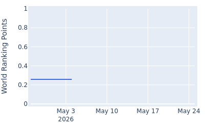 World ranking points over time for Maxwell Moldovan