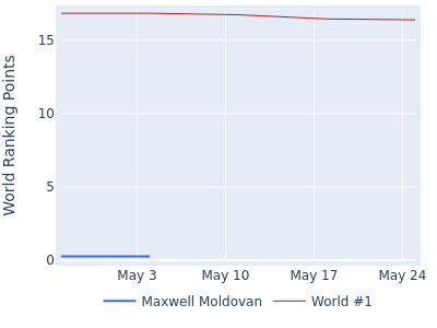 World ranking points over time for Maxwell Moldovan vs the world #1