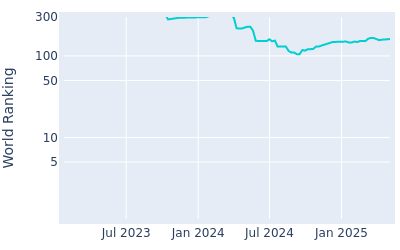 World ranking over time for McClure Meissner