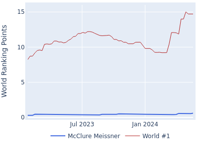 World ranking points over time for McClure Meissner vs the world #1