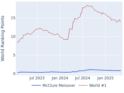 World ranking points over time for McClure Meissner vs the world #1