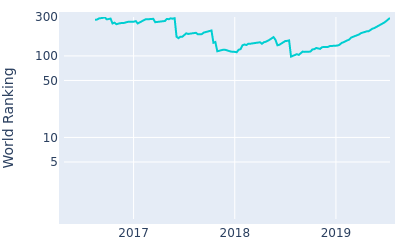 World ranking over time for Meenwhee Kim