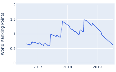 World ranking points over time for Meenwhee Kim