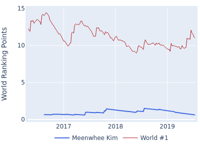 World ranking points over time for Meenwhee Kim vs the world #1