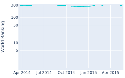 World ranking over time for Merrick Bremner