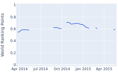 World ranking points over time for Merrick Bremner