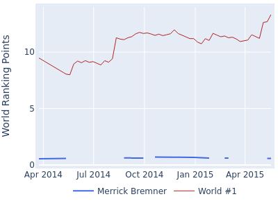 World ranking points over time for Merrick Bremner vs the world #1