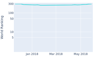 World ranking over time for Micah Lauren Shin