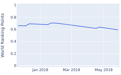 World ranking points over time for Micah Lauren Shin