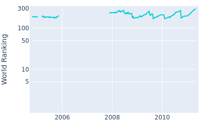 World ranking over time for Michael Allen