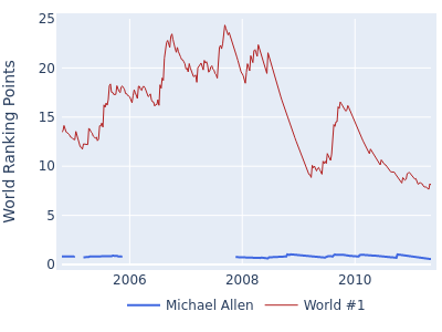 World ranking points over time for Michael Allen vs the world #1