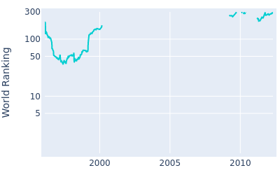 World ranking over time for Michael Bradley