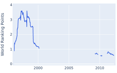 World ranking points over time for Michael Bradley