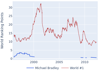 World ranking points over time for Michael Bradley vs the world #1
