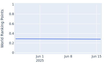 World ranking points over time for Michael Brennan
