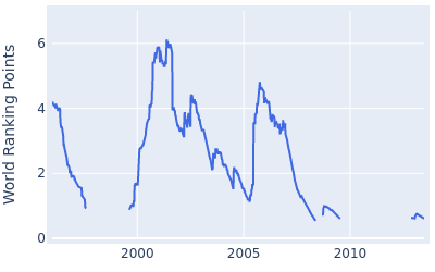 World ranking points over time for Michael Campbell