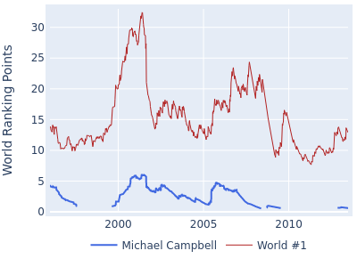World ranking points over time for Michael Campbell vs the world #1