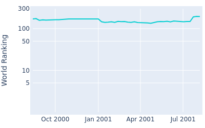 World ranking over time for Michael Clark II