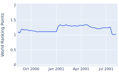 World ranking points over time for Michael Clark II