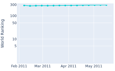 World ranking over time for Michael Connell