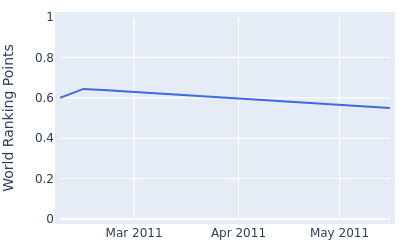 World ranking points over time for Michael Connell