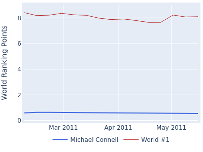 World ranking points over time for Michael Connell vs the world #1