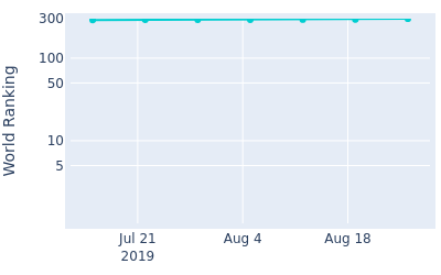 World ranking over time for Michael Gellerman