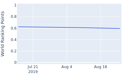 World ranking points over time for Michael Gellerman