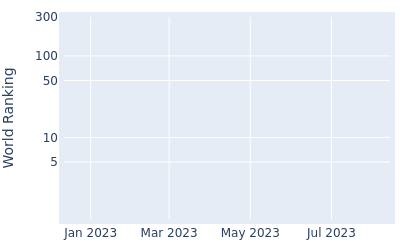 World ranking over time for Michael Gligic