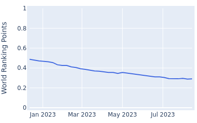 World ranking points over time for Michael Gligic