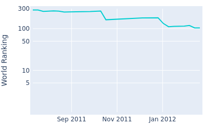 World ranking over time for Michael H. Thompson