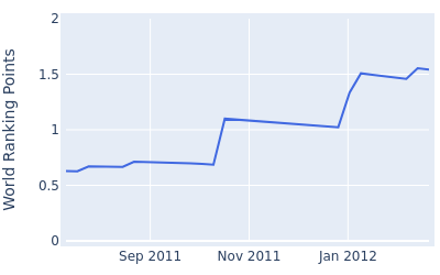 World ranking points over time for Michael H. Thompson