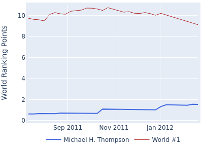 World ranking points over time for Michael H. Thompson vs the world #1