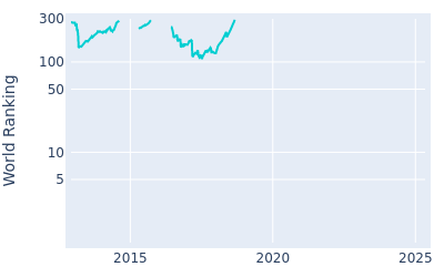 World ranking over time for Michael Hendry