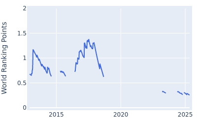 World ranking points over time for Michael Hendry