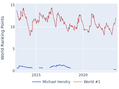 World ranking points over time for Michael Hendry vs the world #1
