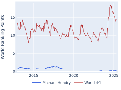 World ranking points over time for Michael Hendry vs the world #1