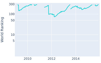 World ranking over time for Michael Hoey