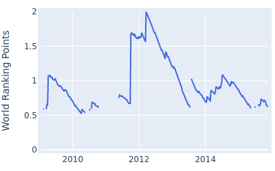 World ranking points over time for Michael Hoey