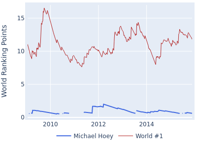 World ranking points over time for Michael Hoey vs the world #1