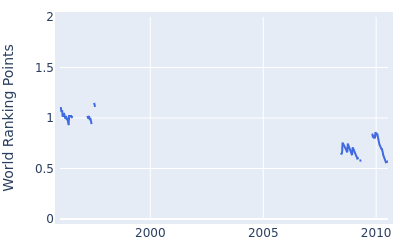 World ranking points over time for Michael Jonzon