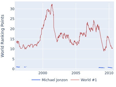 World ranking points over time for Michael Jonzon vs the world #1